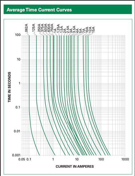 fuse time current curve